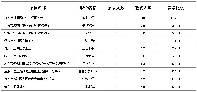 2015年浙江公務(wù)員考試報(bào)考競(jìng)爭(zhēng)最激烈職位