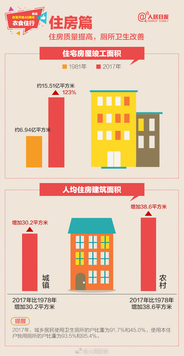 2019年浙江公務(wù)員考試常識積累：數(shù)說改革開放40周年衣食住行