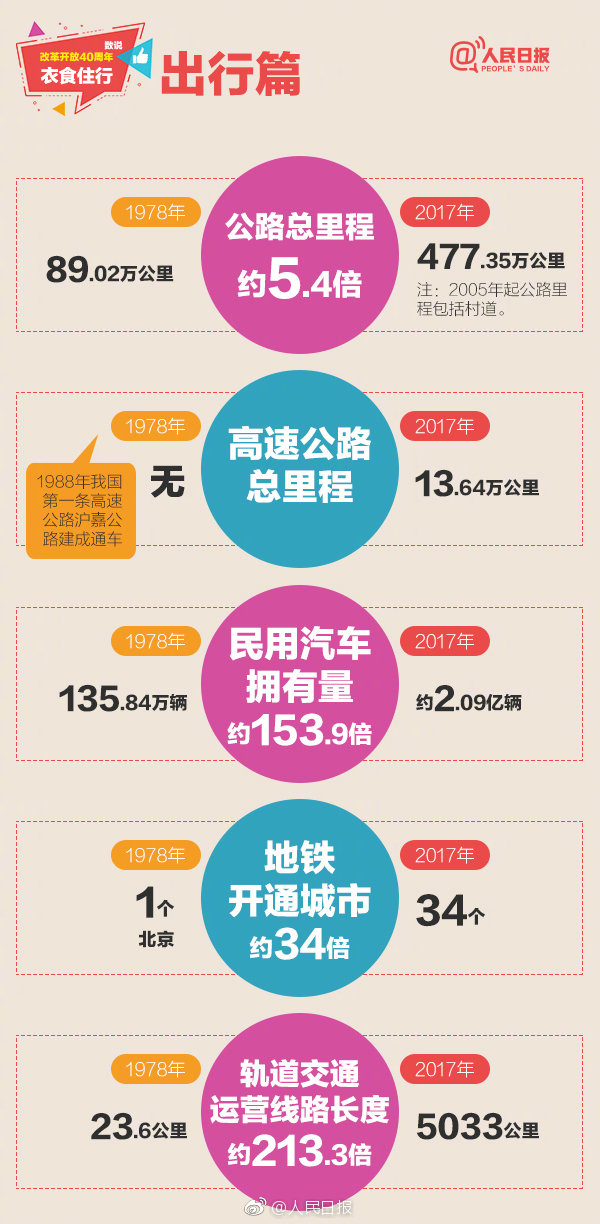 2019年浙江公務(wù)員考試常識積累：數(shù)說改革開放40周年衣食住行